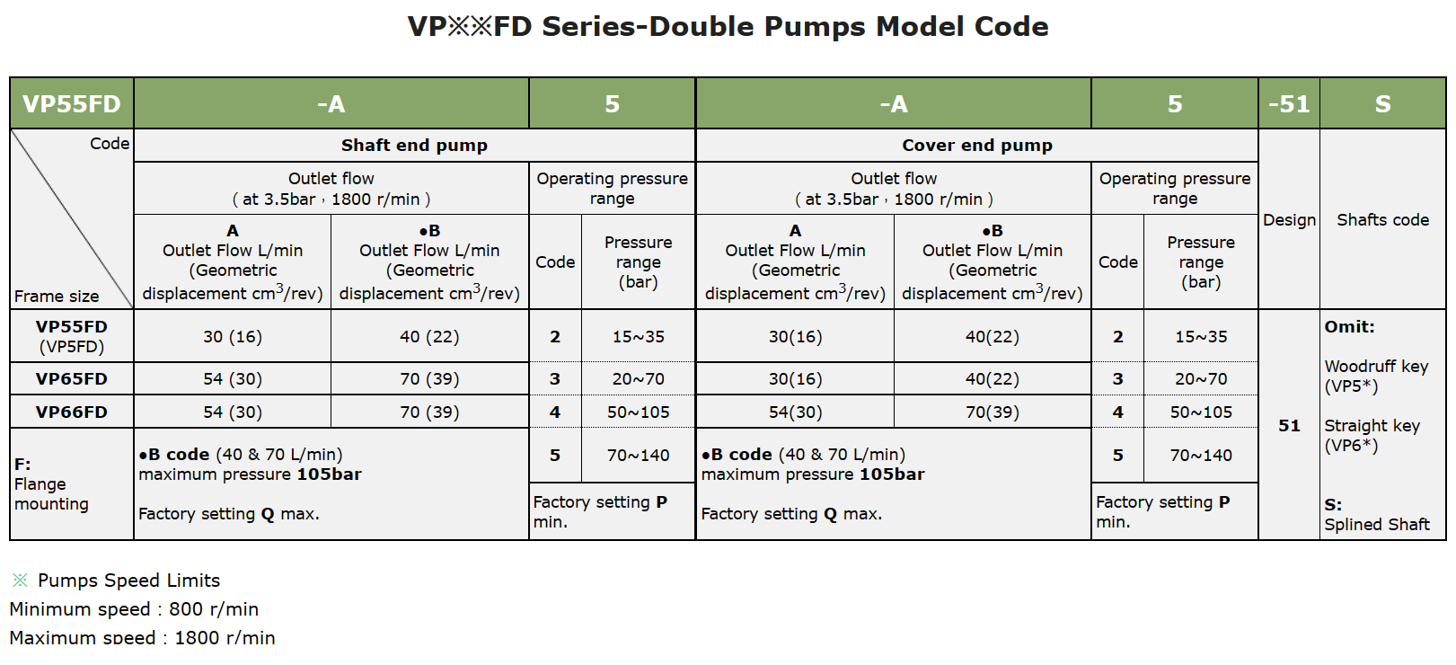 Anson VP55FD VP65FD VP66FD Pump Selection In India Anson VP55FD VP65FD VP66FD Pump Selection In India